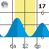 Lewes tide chart for Monday, January 17, 2022