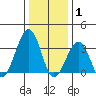 Lewes tide chart for Saturday, January 1, 2022