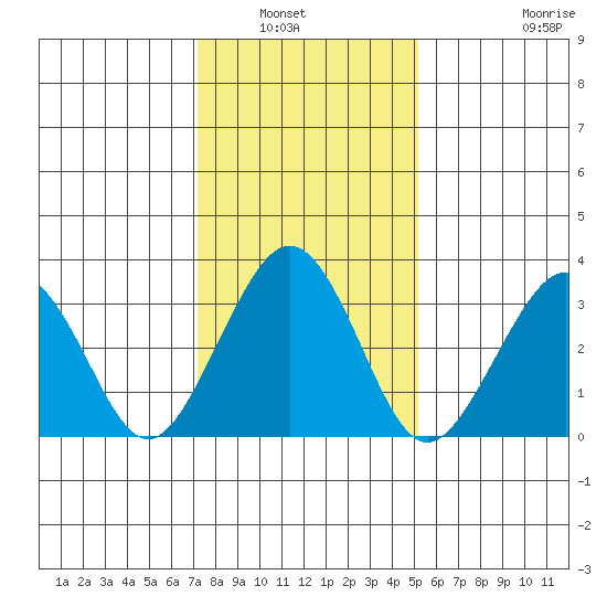 Lewes tide chart for Saturday, January 22, 2022