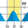 Lewes tide chart for Saturday, January 22, 2022