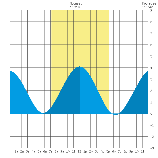Lewes tide chart for Sunday, January 23, 2022