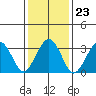 Lewes tide chart for Sunday, January 23, 2022