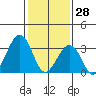 Lewes tide chart for Friday, January 28, 2022
