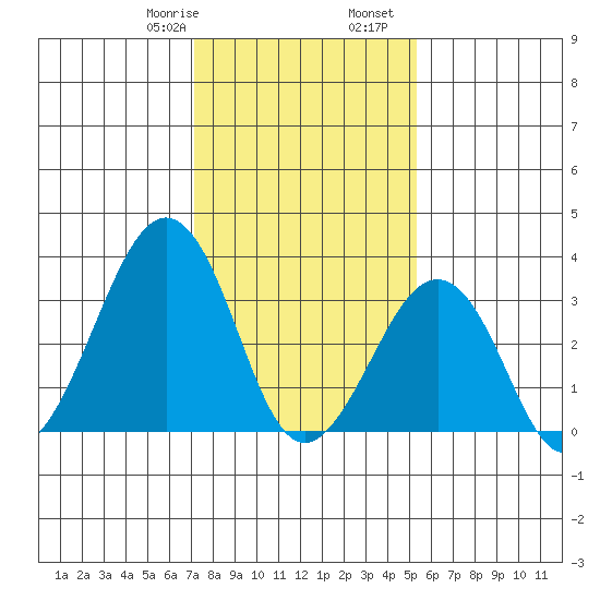 Lewes tide chart for Saturday, January 29, 2022