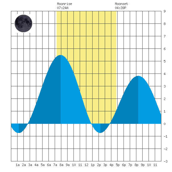 Lewes tide chart for Sunday, January 2, 2022