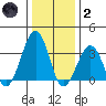 Lewes tide chart for Sunday, January 2, 2022