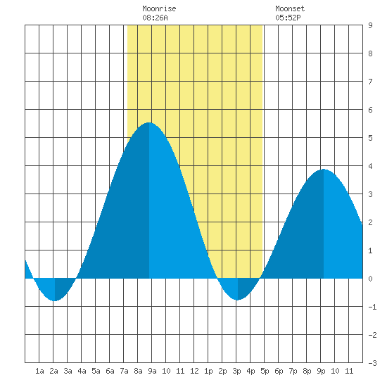Lewes tide chart for Monday, January 3, 2022