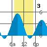 Lewes tide chart for Monday, January 3, 2022