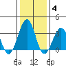 Lewes tide chart for Tuesday, January 4, 2022