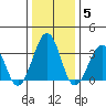 Lewes tide chart for Wednesday, January 5, 2022