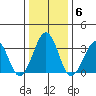 Lewes tide chart for Thursday, January 6, 2022