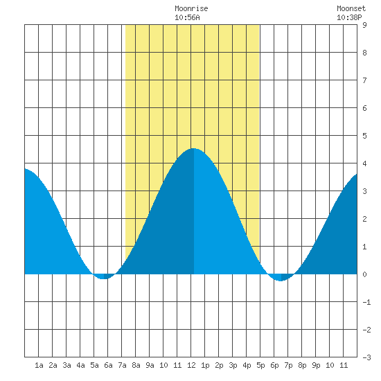 Lewes tide chart for Friday, January 7, 2022