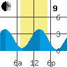 Lewes tide chart for Sunday, January 9, 2022