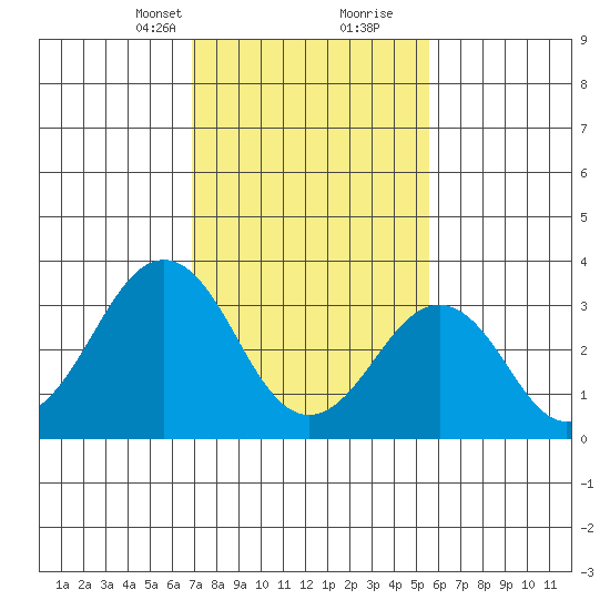 Lewes tide chart for Saturday, February 12, 2022