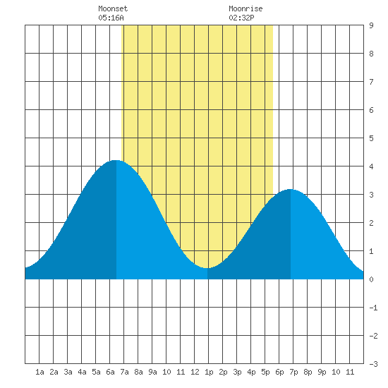 Lewes tide chart for Sunday, February 13, 2022