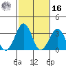 Lewes tide chart for Wednesday, February 16, 2022