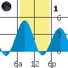 Lewes tide chart for Tuesday, February 1, 2022
