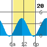 Lewes tide chart for Sunday, February 20, 2022