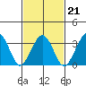 Lewes tide chart for Monday, February 21, 2022