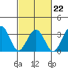 Lewes tide chart for Tuesday, February 22, 2022