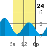 Lewes tide chart for Thursday, February 24, 2022