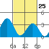 Lewes tide chart for Friday, February 25, 2022