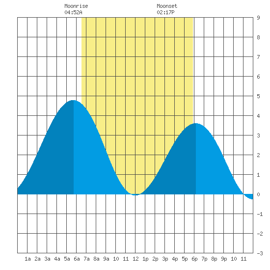 Lewes tide chart for Sunday, February 27, 2022