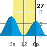 Lewes tide chart for Sunday, February 27, 2022