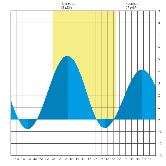 Lewes tide chart for Wednesday, February 2, 2022