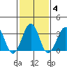 Lewes tide chart for Friday, February 4, 2022