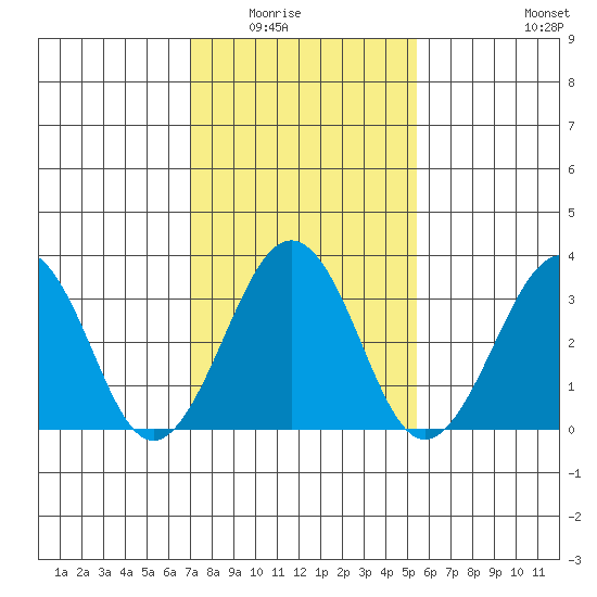 Lewes tide chart for Saturday, February 5, 2022