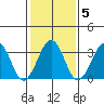 Lewes tide chart for Saturday, February 5, 2022