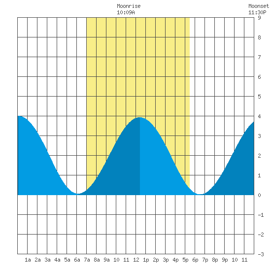 Lewes tide chart for Sunday, February 6, 2022