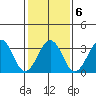 Lewes tide chart for Sunday, February 6, 2022