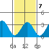 Lewes tide chart for Monday, February 7, 2022