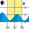 Lewes tide chart for Tuesday, February 8, 2022