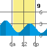 Lewes tide chart for Wednesday, February 9, 2022