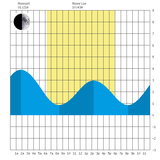 Lewes tide chart for Thursday, March 10, 2022