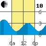 Lewes tide chart for Thursday, March 10, 2022