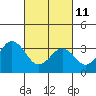 Lewes tide chart for Friday, March 11, 2022