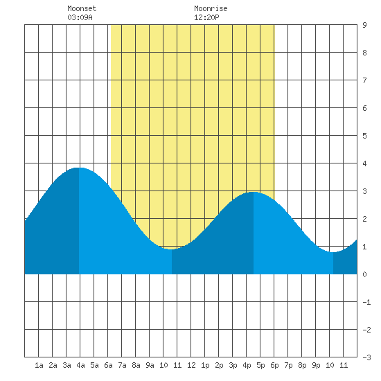 Lewes tide chart for Saturday, March 12, 2022