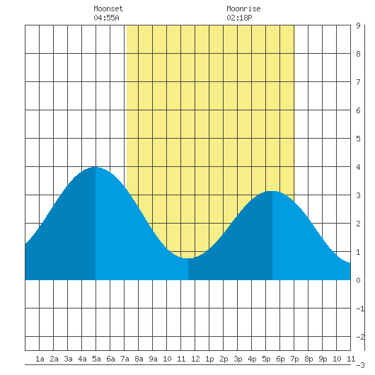 Lewes tide chart for Sunday, March 13, 2022
