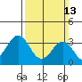 Lewes tide chart for Sunday, March 13, 2022