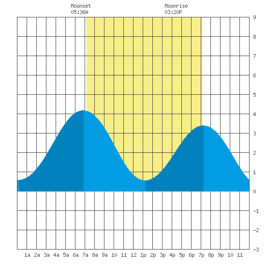 Lewes tide chart for Monday, March 14, 2022