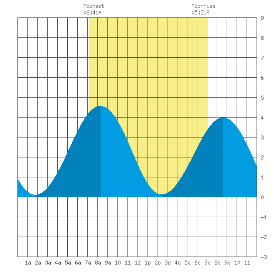 Lewes tide chart for Wednesday, March 16, 2022