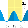 Lewes tide chart for Monday, March 21, 2022