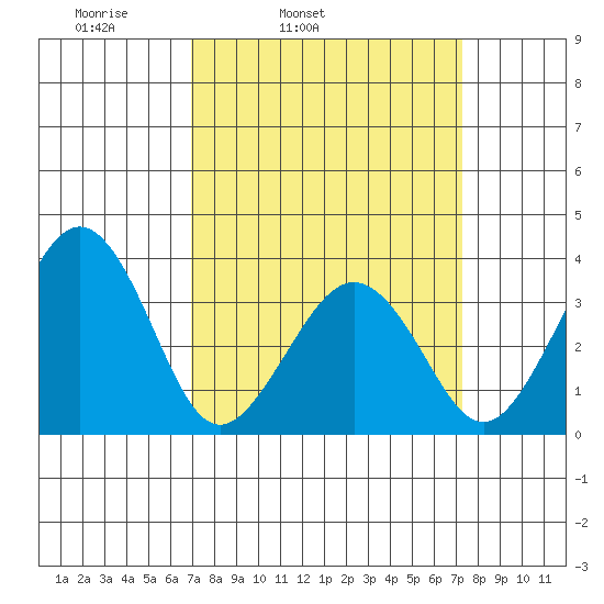 Lewes tide chart for Thursday, March 24, 2022