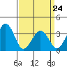 Lewes tide chart for Thursday, March 24, 2022