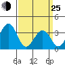 Lewes tide chart for Friday, March 25, 2022