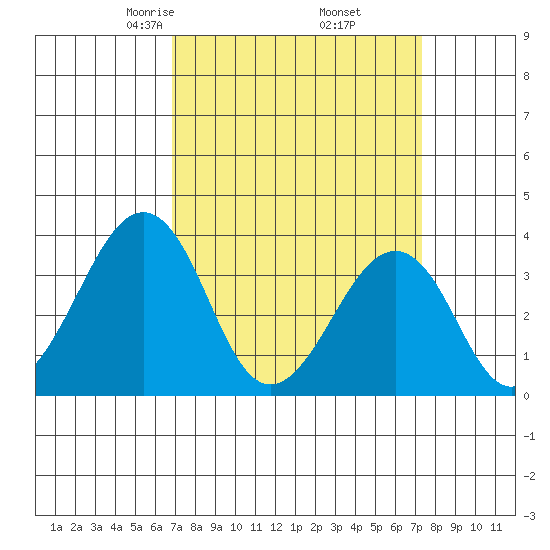 Lewes tide chart for Sunday, March 27, 2022